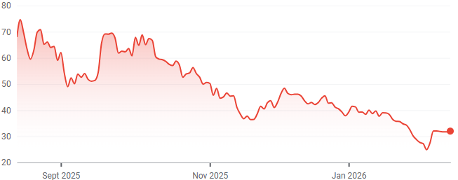 BLSH 1-year performance. (Source: Google Finance)