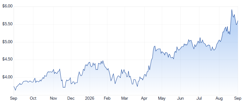 CCL 1-year chart. Source: Market Index