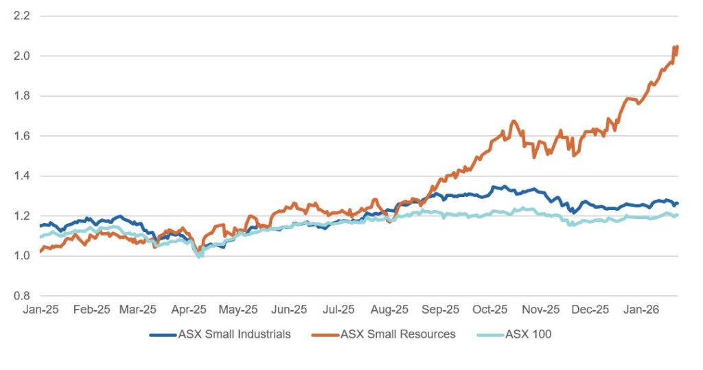 Source: FactSet; As at 23 January 2026