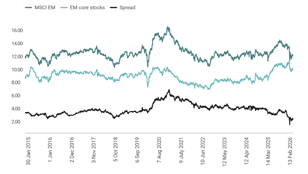 Source: RQI Investors, MSCI, 2026