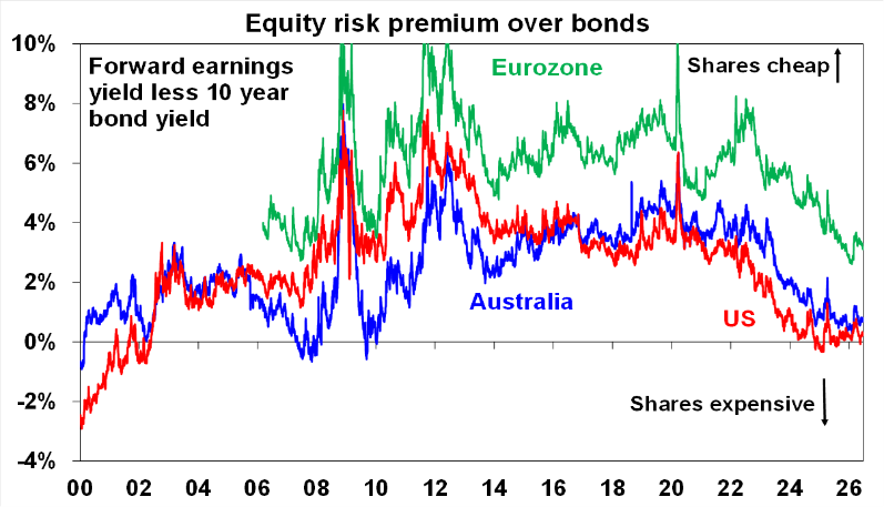 Source: Bloomberg, AMP