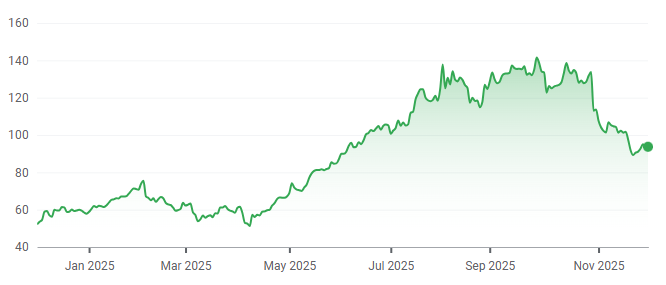 Roblox 1-year price chart. Source: Google Finance