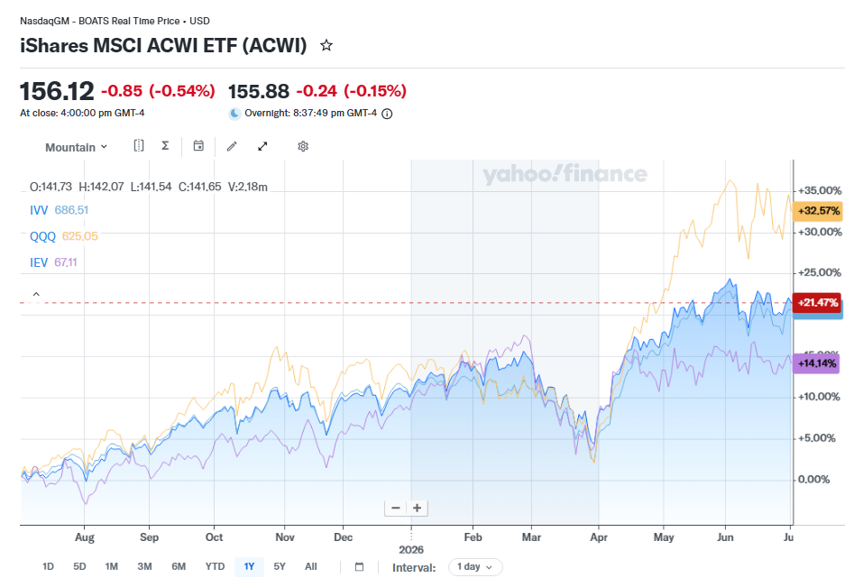 If we go global (this chart), or if we focus on the EU (first chart), the result is the same – the “Sell America” trade was short-term, and it’ll likely turn out to have been a great buying opportunity. The yellow line is the Nasdaq, way out in front, although granted – the ACWI and the S&P 500 are pretty even. But only because the ACWI has the S&P 500 and Nasdaq in it. And the proof? The EU is lagging (purple line). Source - - Yahoo Finance.