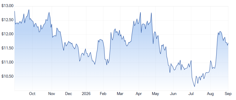 ORG 1-year chart. Source: Market Index