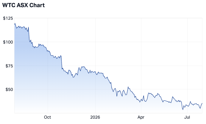 WiseTech Global 1-year chart (Source: Market Index)