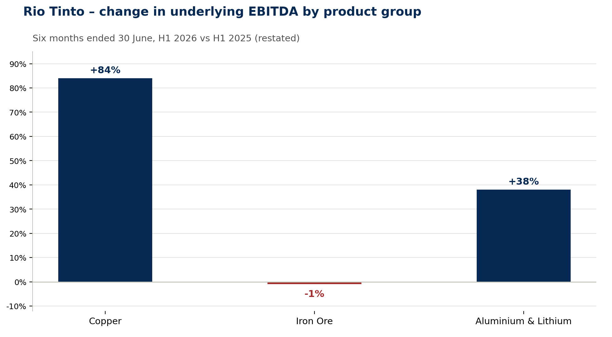 Source: Rio H1 results. 
