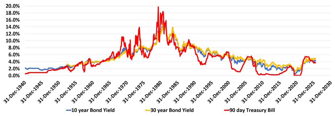 US bond yield cycle shows the next elevated bond yield phase has started.