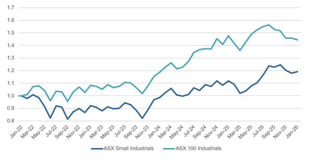 Source: FactSet; As at 23 January 2026