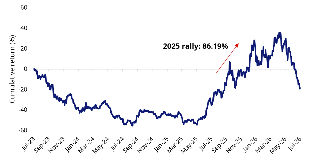 Source: MarketVector Global Rare Earth/Strategic Metals ex-China Index, Three years to 31 July 2026. You cannot invest in an index. Past performance is not indicative of future performance.