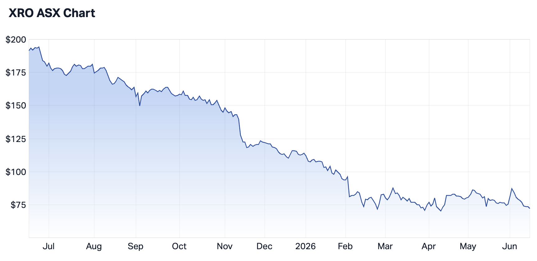 Xero 1-year chart (Source: Market Index)