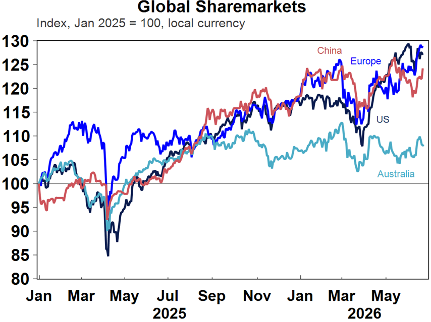 Source: Macrobond, AMP
