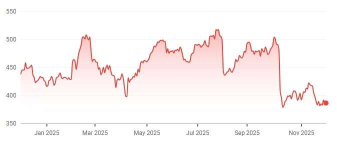 Ferrari 1-year price chart. Source: Google Finance