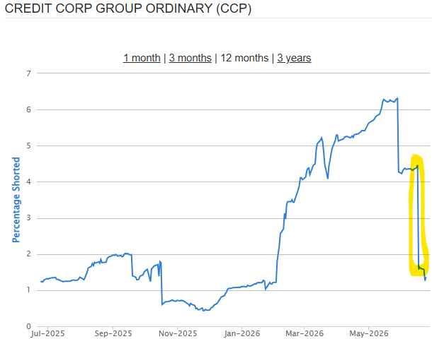 Credit Corp Short Interest, source: Shortman