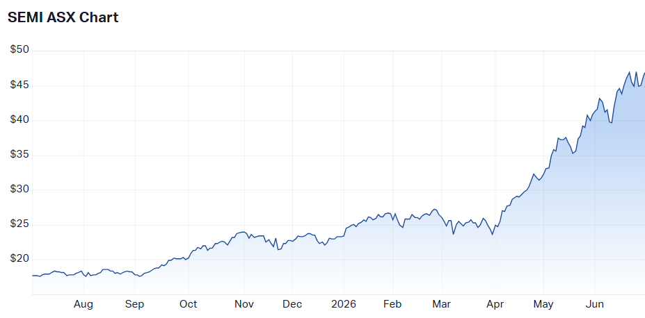 One-year chart of the Global X SEMI ETF (Source: Market Index)