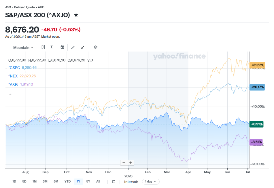 It’s been a rough 12 months for Aussie property and for Aussie stocks. And signs are pretty stark for both asset classes going forward. Property is lagging here (purple line), followed by Aussie stocks (blue mountain), and at the top, again, are the 2 US indices. Source - - Yahoo Finance.