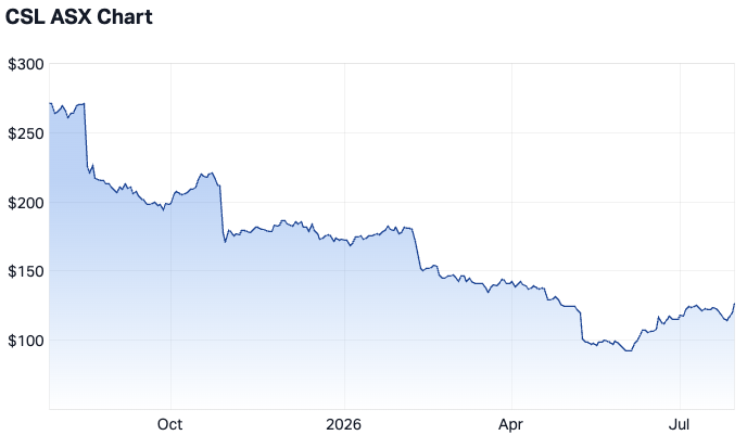 CSL 1-year chart (Source: Market Index)
