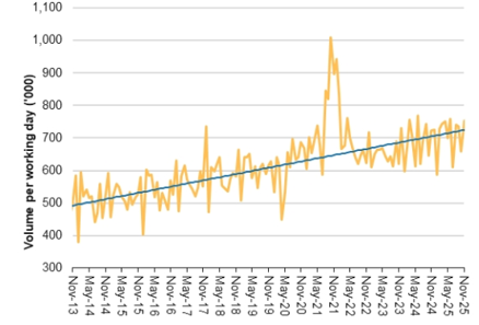 Source: Medicare data, Macquarie Research, January 2026