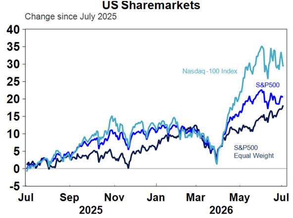 Source: Macrobond, AMP