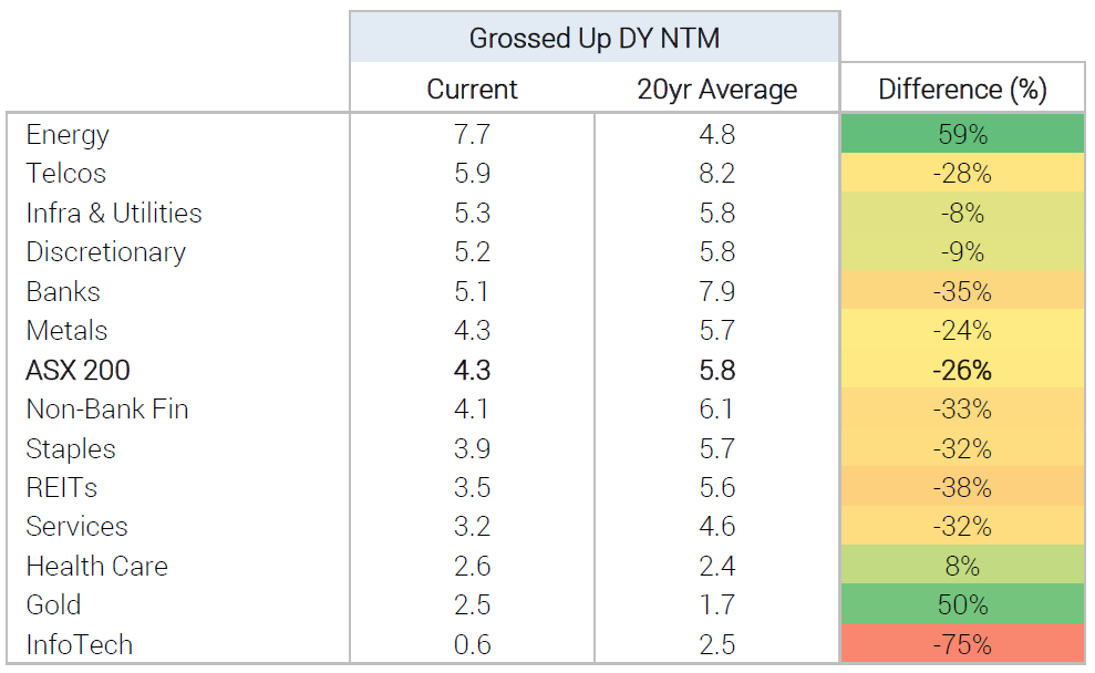 Source: YCM, Goldman Sachs Investment Research, FactSet, Aug 2026.