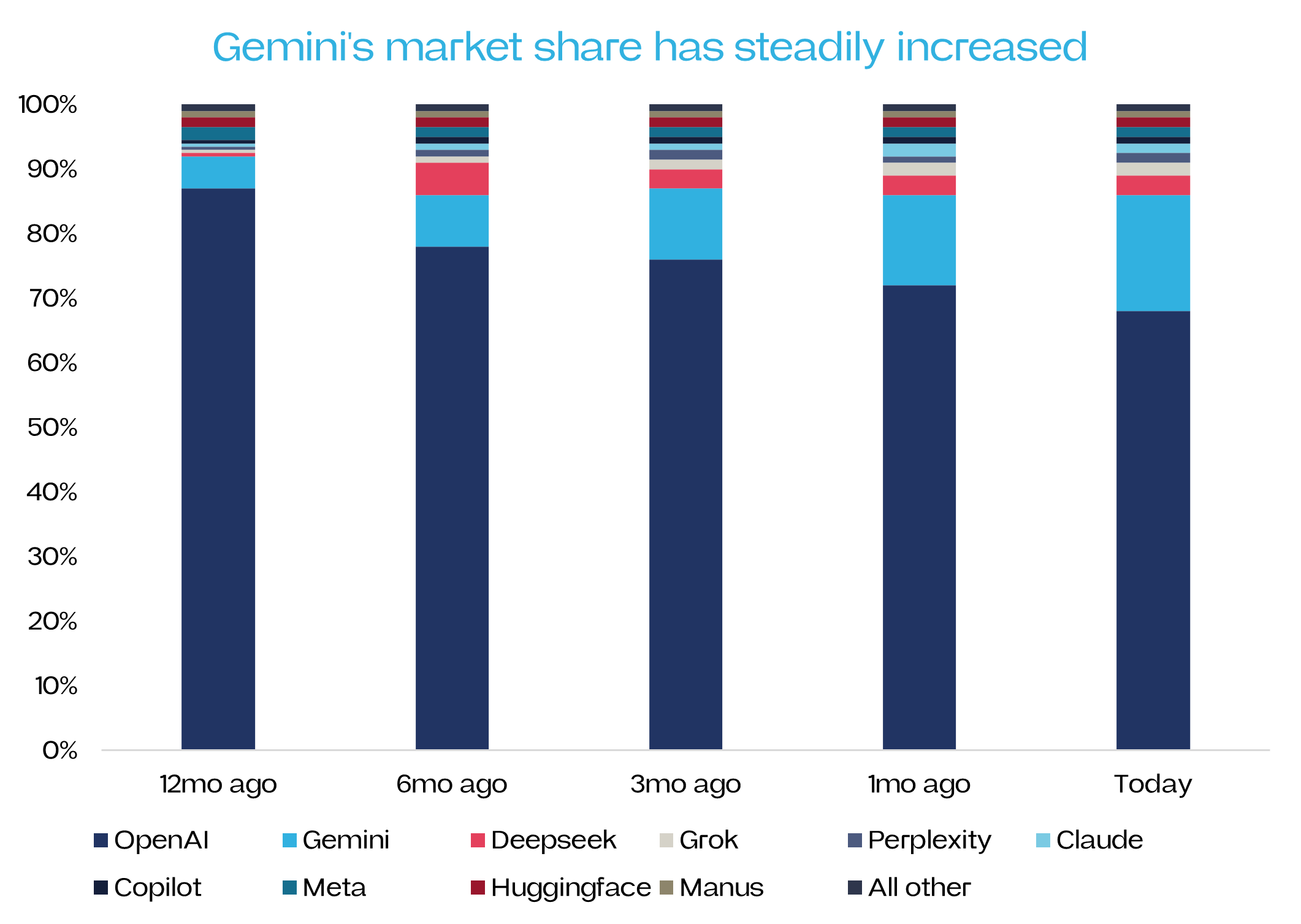 Source: SimilarWeb. Data as of December 2025.