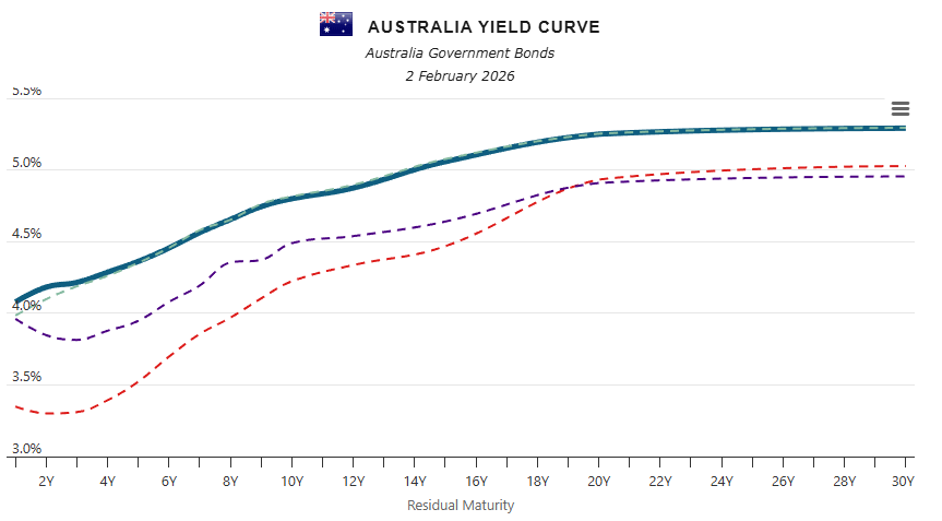 Source: World Government Bonds