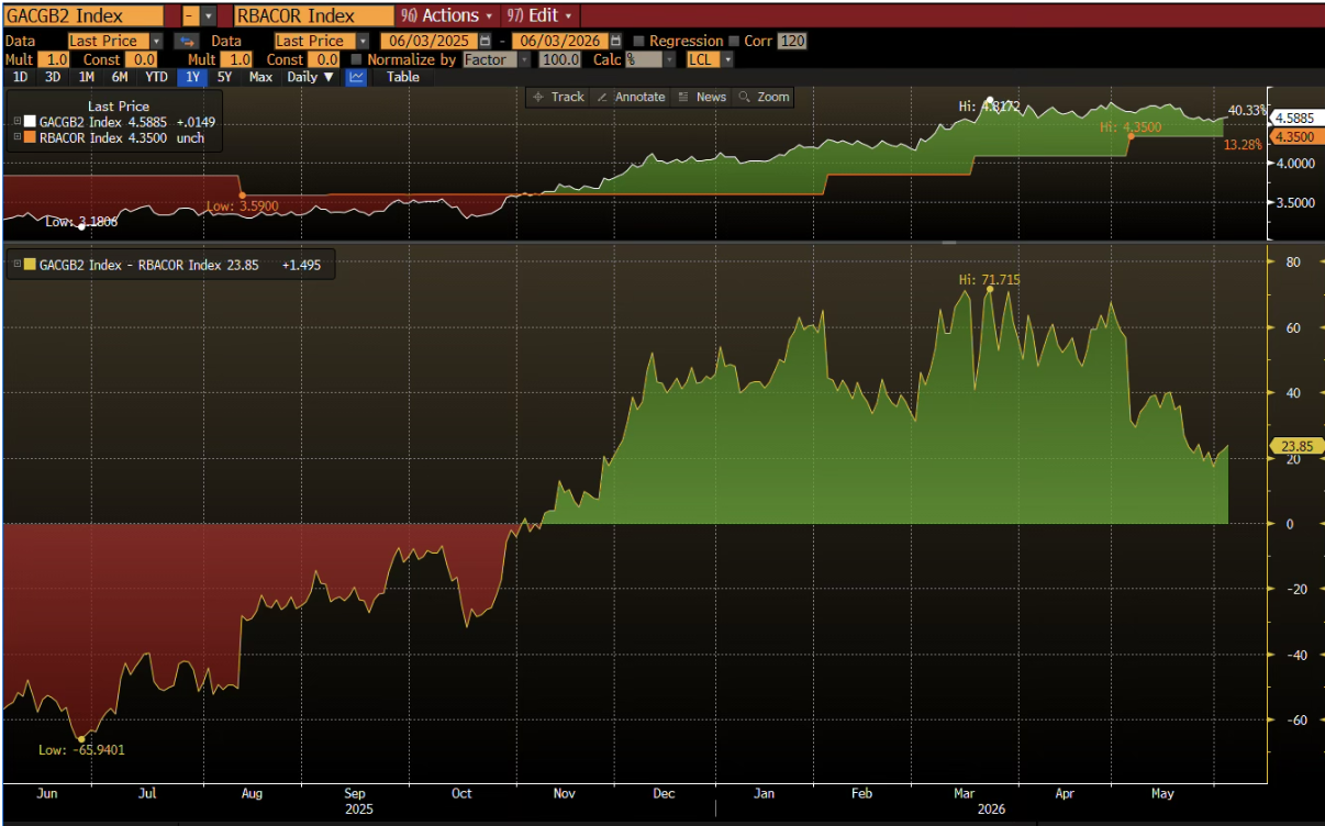 Spread between the two-year Australian Government Bond and the RBA cash rate