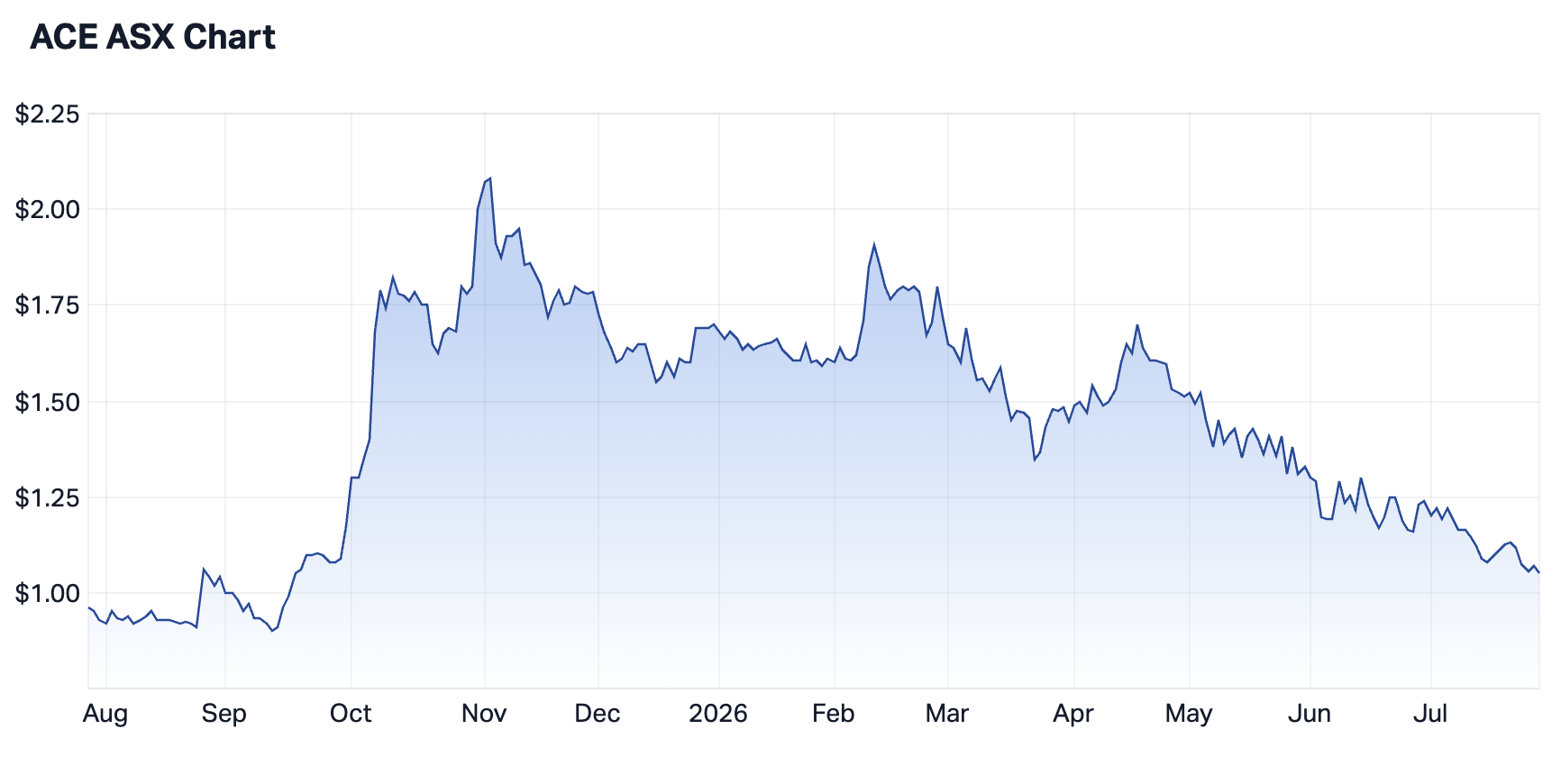 Acusensus 1-year summary chart. Source: Market Index