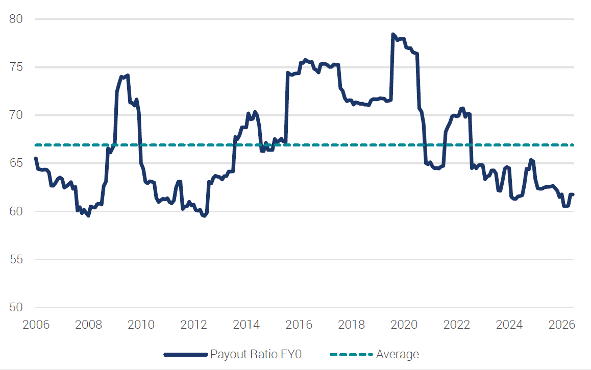 Source: YCM, Goldman Sachs Investment Research, FactSet, Jun-2026.