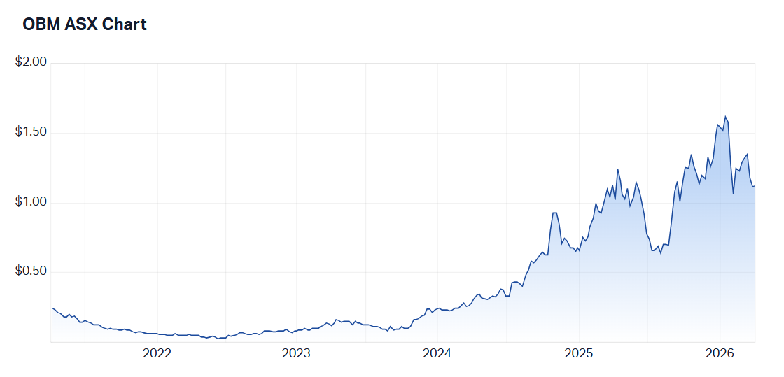 Five-year share price performance. Source: Market Index, 6 April 2026