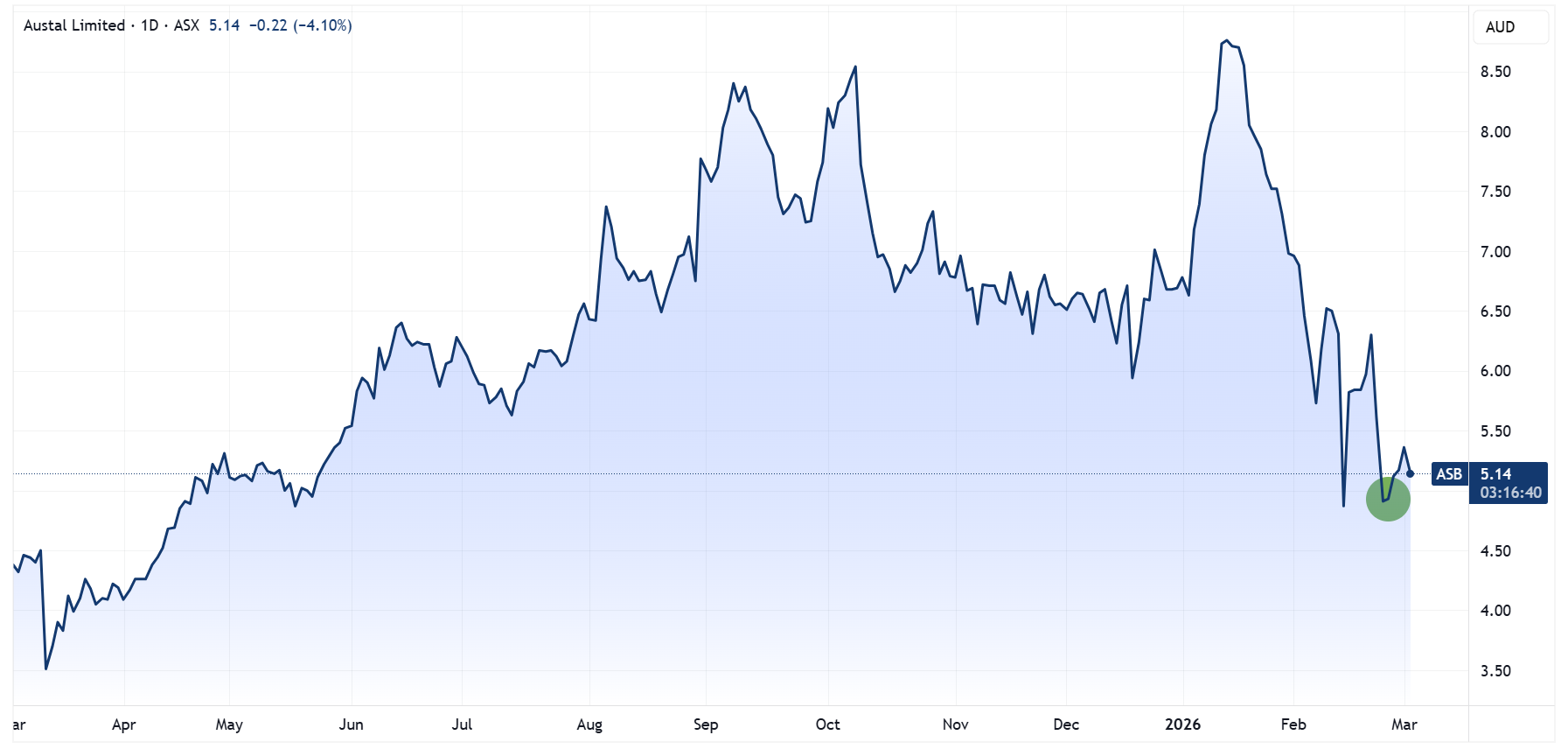 Austal price chart, transaction marked green (Source: TradingView)
