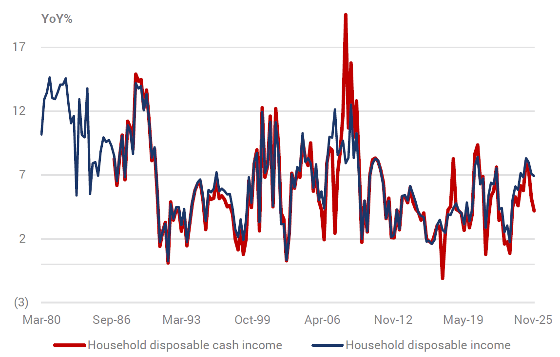 Source: ABS, Yarra Capital Management, March 2026.