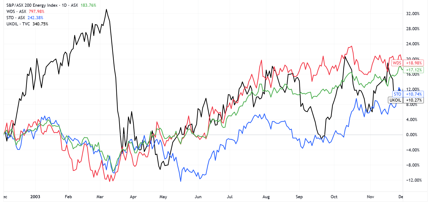 Brent (black) vs. Woodside (red), Santos (blue) and XEJ (green) during the 2002-03 major oil strike in Venezuela | Source: (TradingView)