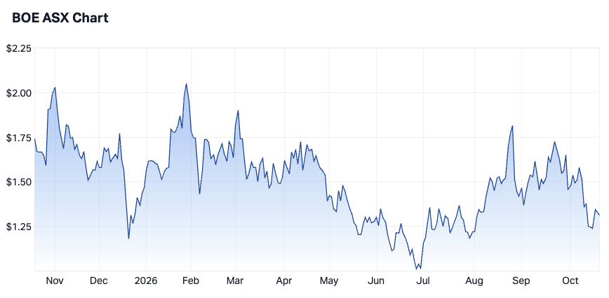Boss Energy 1-year chart (Source: Market Index)
