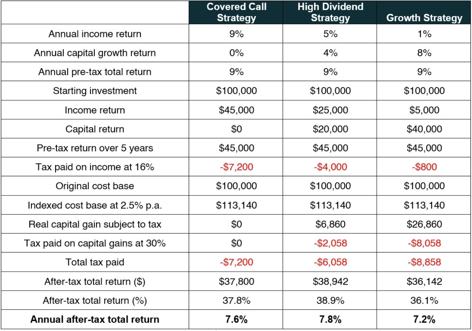 Hypothetical example for illustrative purposes only. Assumes a $100,000 initial investment, generating a simple pre-tax return of 9% per year held for five years (i.e. 45% cumulative return). Income distributions are assumed to be taken as cash and not reinvested and do not contain any embedded capital gains. Assumes a 16% marginal tax rate on investment income (excluding Medicare levy), a 30% tax rate on capital gains, and inflation indexation of 2.5% p.a., consistent with the midpoint of the Reserve Bank of Australia's inflation target band. Capital gains are assumed to be realised at the end of the five-year period. The analysis excludes franking credits, transaction costs, and any other related fees and expenses.