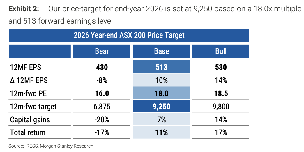 Chart source: Morgan Stanley Research, 2026 Australia Macro+ Outlook, November 16, 2025
