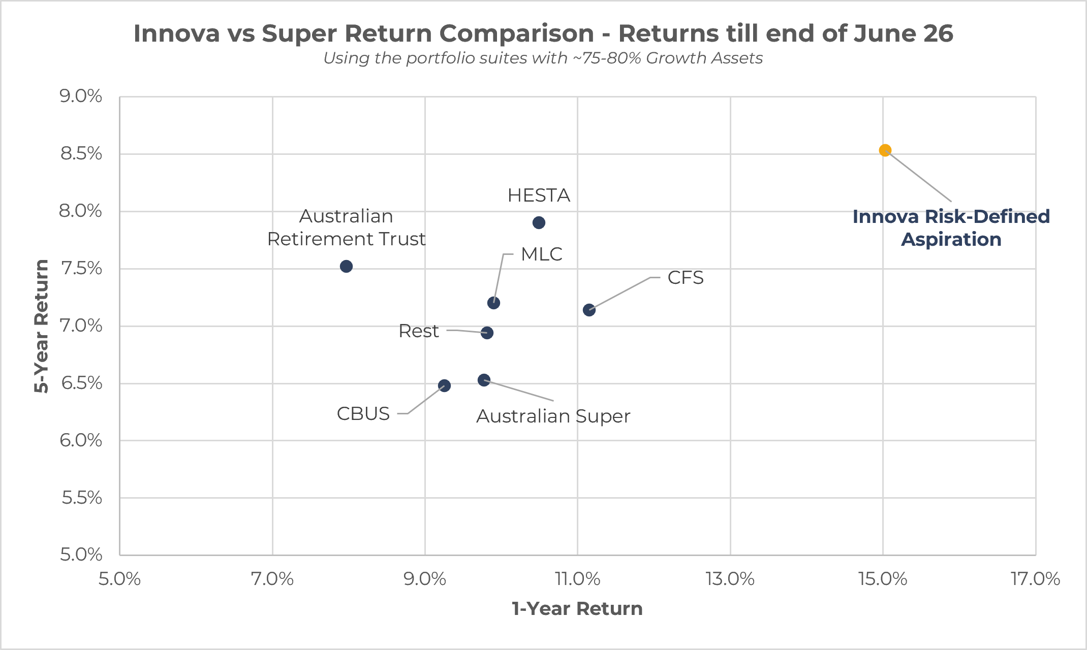 1 and 5 year Returns