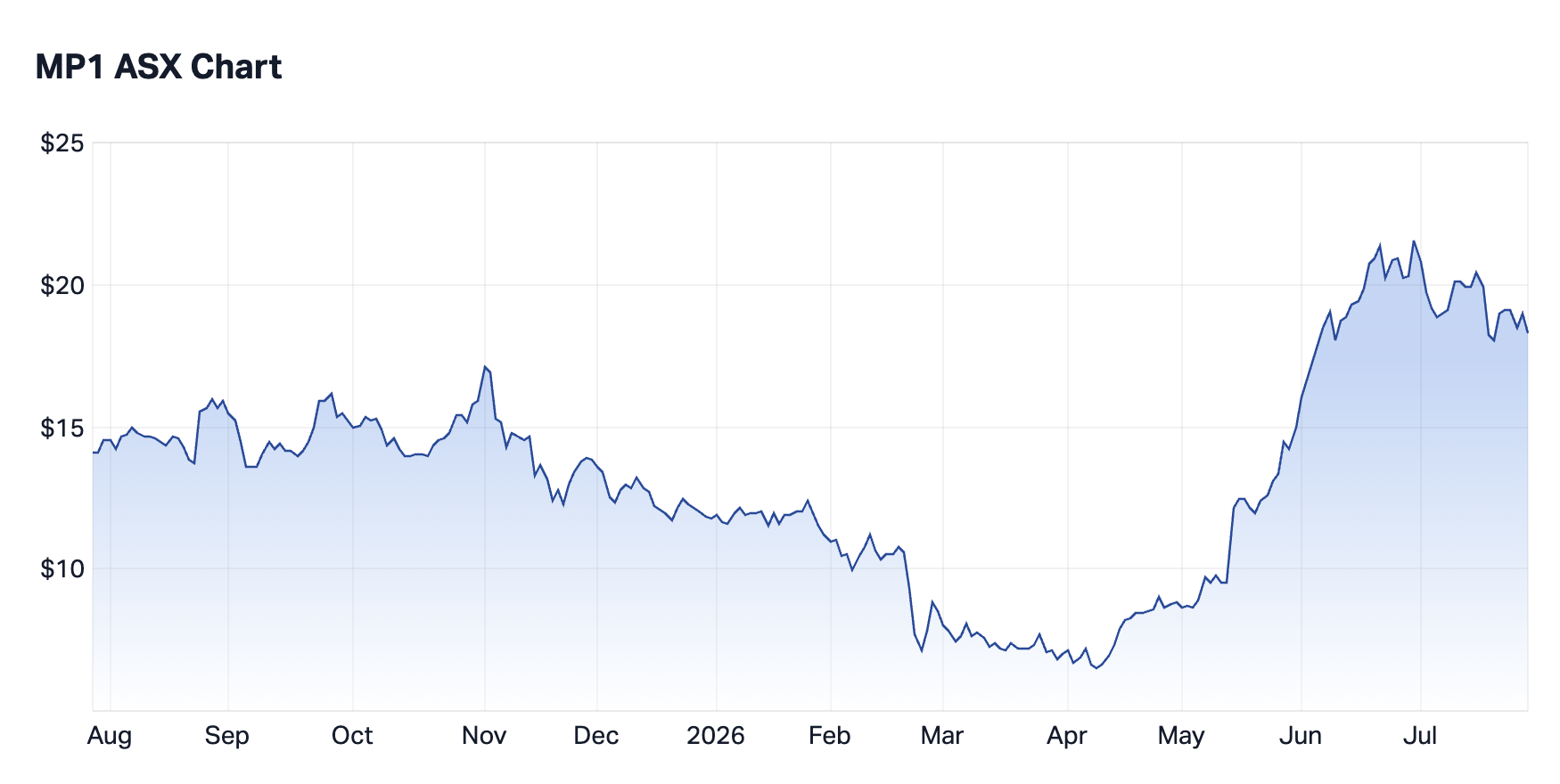 Megaport 1-year summary chart. Source: Market Index