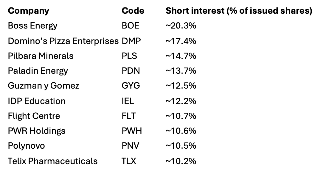 Today's Top 10 Most Shorted Stocks