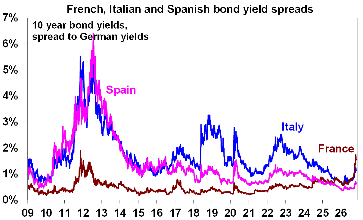 Source: Bloomberg, AMP