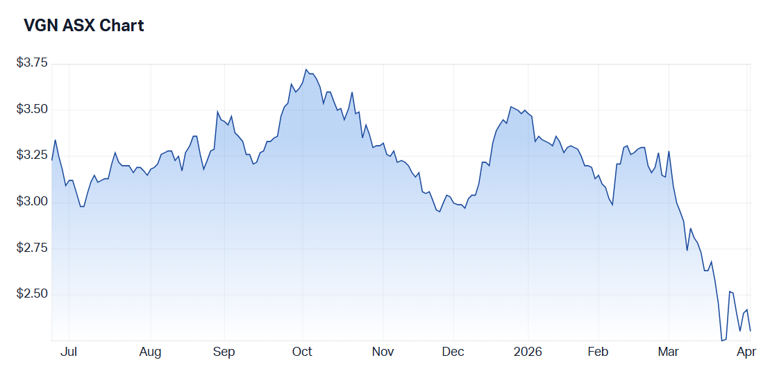 One year share price performance. Source: Market Index, 6 April 2026
