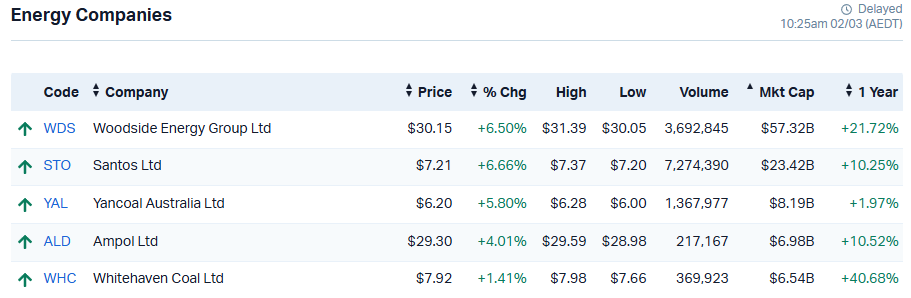 Large-cap energy stocks opened strong in early trading (Source: Market Index)