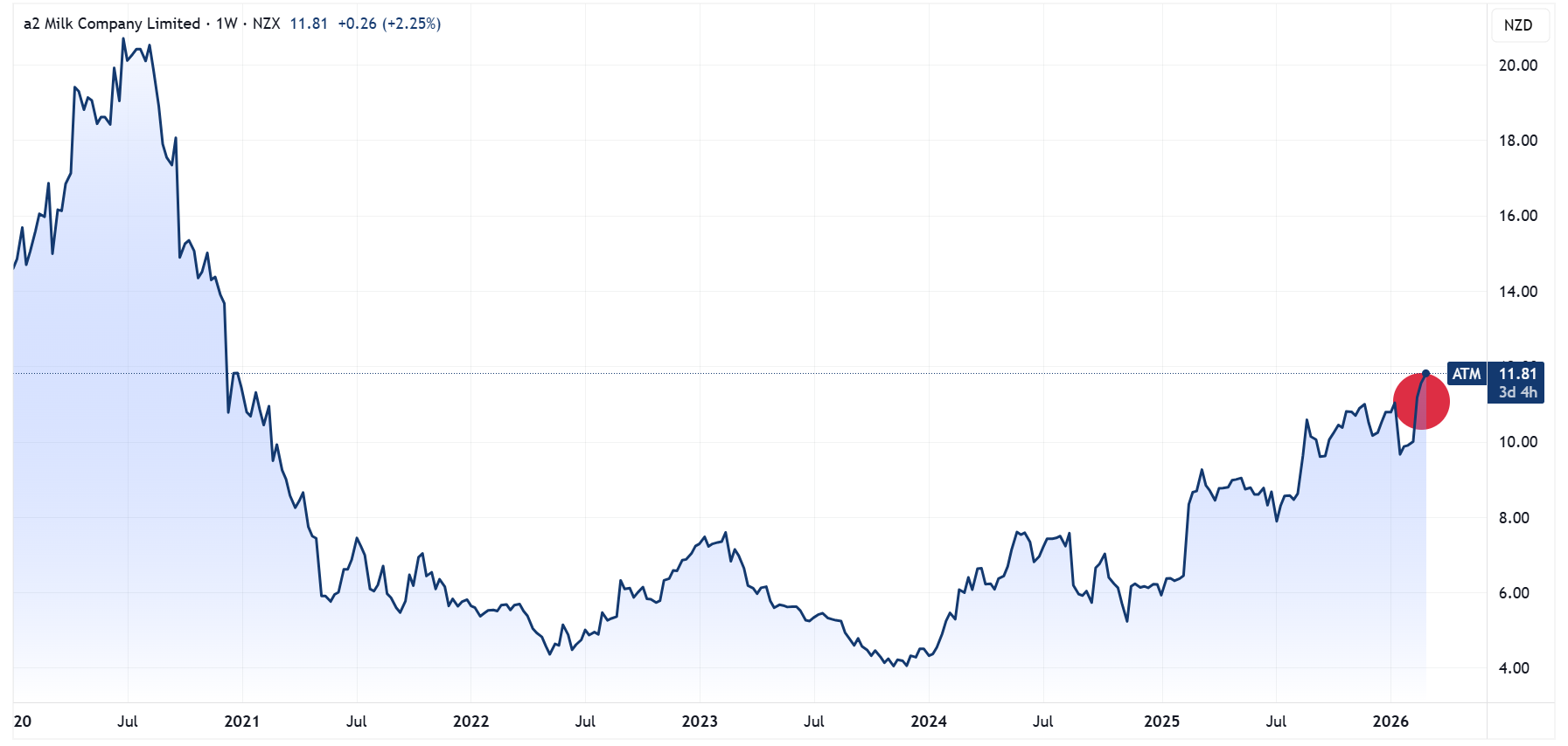 A2 Milk price chart, transaction marked red (Source: TradingView)