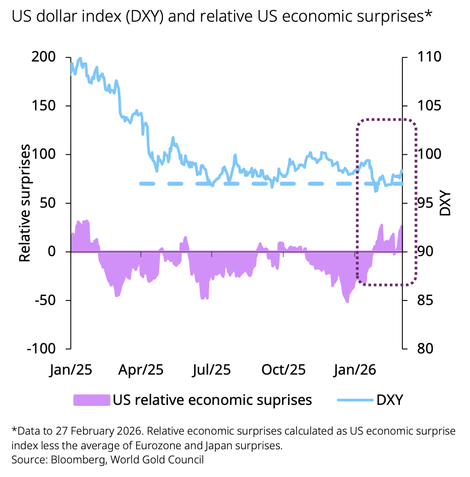  			 				 					US dollar index (DXY) and relative US economic surprises 				 			
