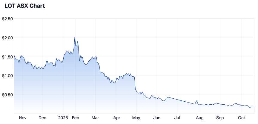 Lotus Resources 1-year chart (Source: Market Index