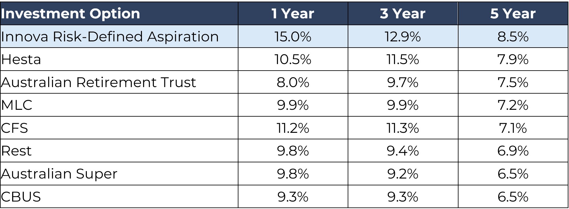1,3 and 5 year Returns