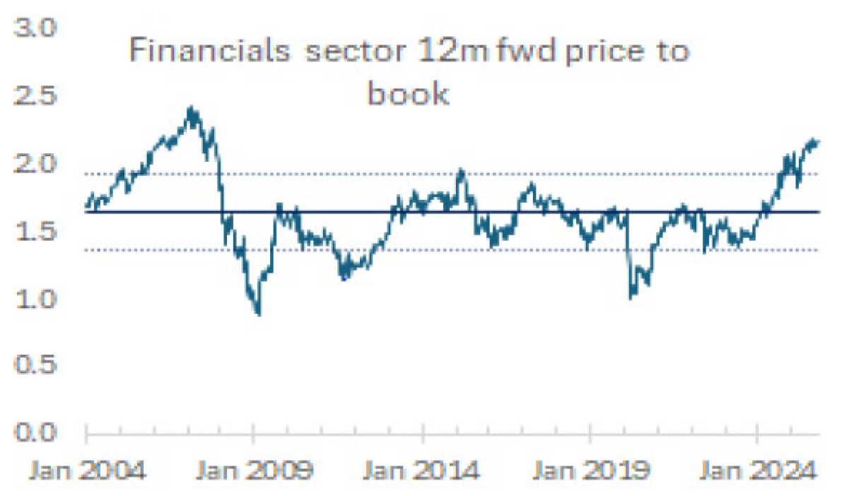 Source: Schroders, LSEG. Data as of October 2025.