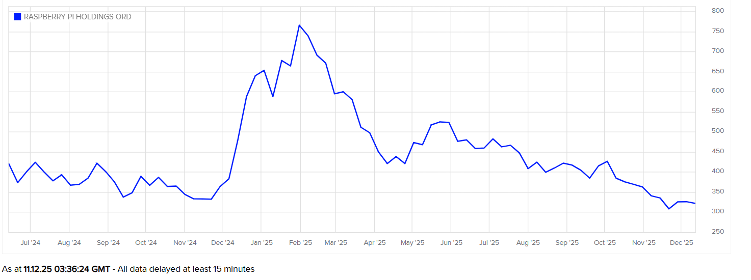 Five year share price performance for RPI. Source: London Stock Exchange, 11 December 2025