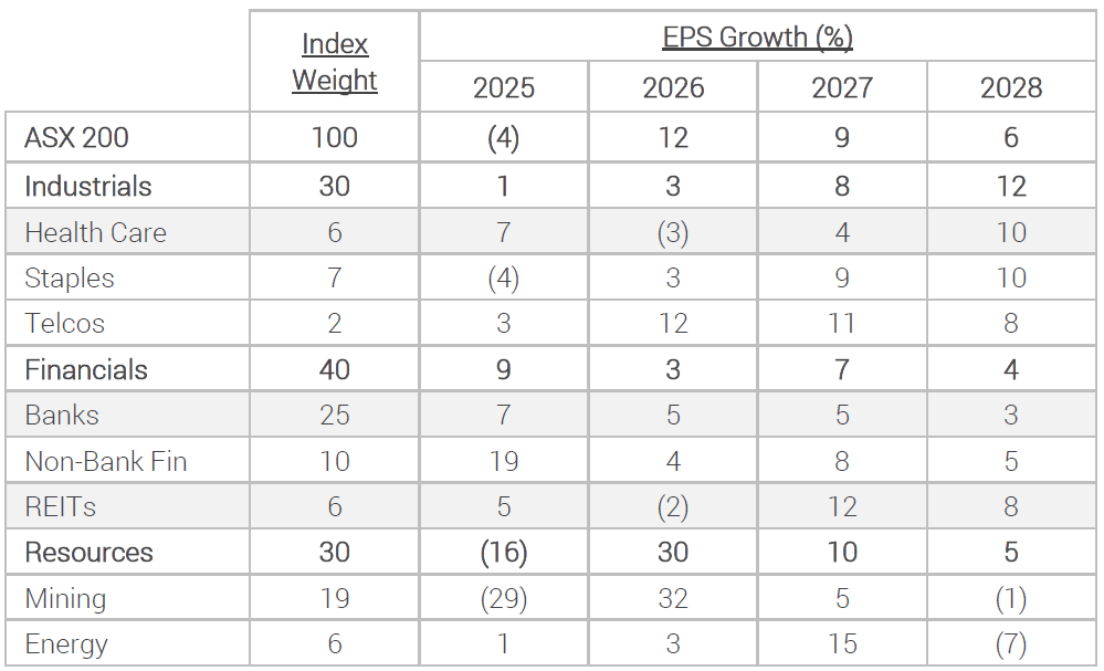 Source: YCM, Goldman Sachs Investment Research, FactSet, Aug 2026.