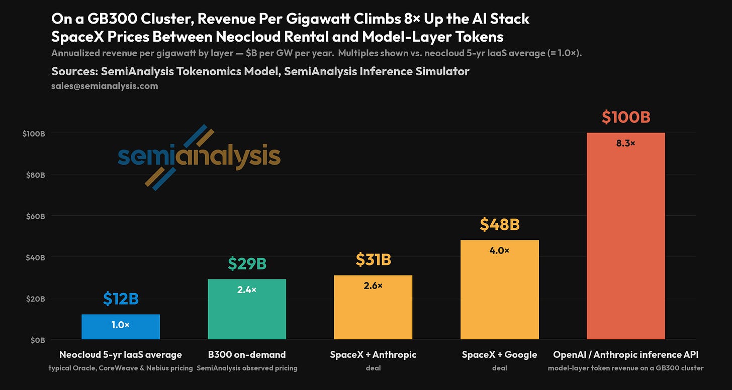 Bar graph comparing revenue per gigawatt between Neocloud Rental and Model-Layer Tokens