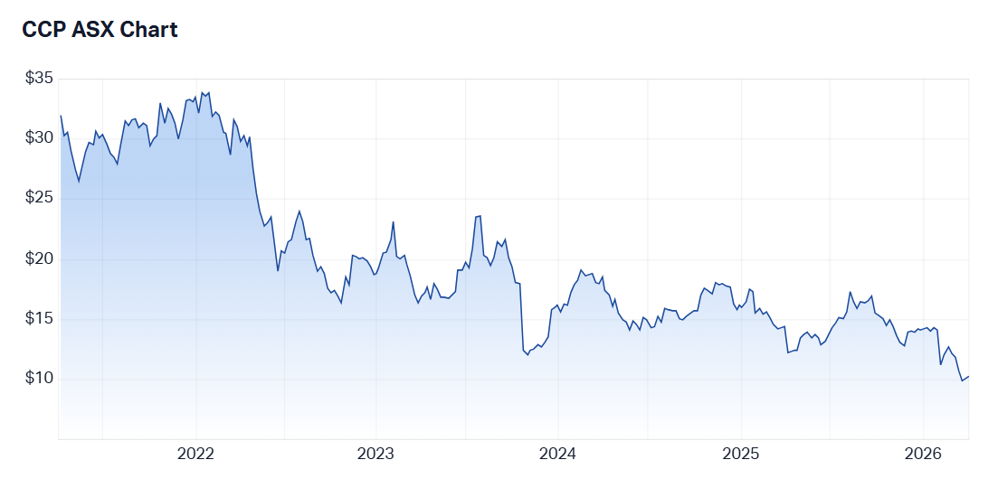 Five-year share price performance. Source: Market Index, 6 April 2026